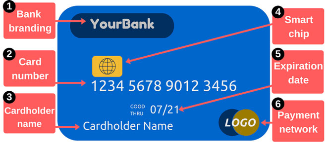 Số thẻ tín dụng và tất cả các thông tin người dùng cần biết