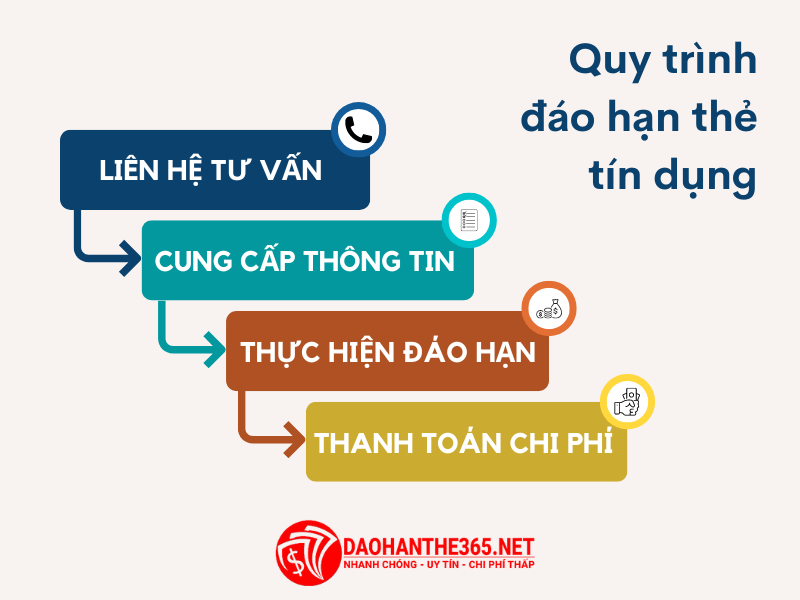 Quy trình đáo hạn thẻ tín dụng tại khu vực quận Long Biên